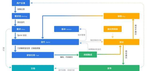 軟件開發(fā)項(xiàng)目中，產(chǎn)品經(jīng)理和程序員誰更累？